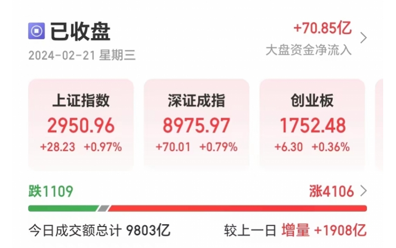 白酒、银行股发力，沪指直逼3000点！量化交易监管加强