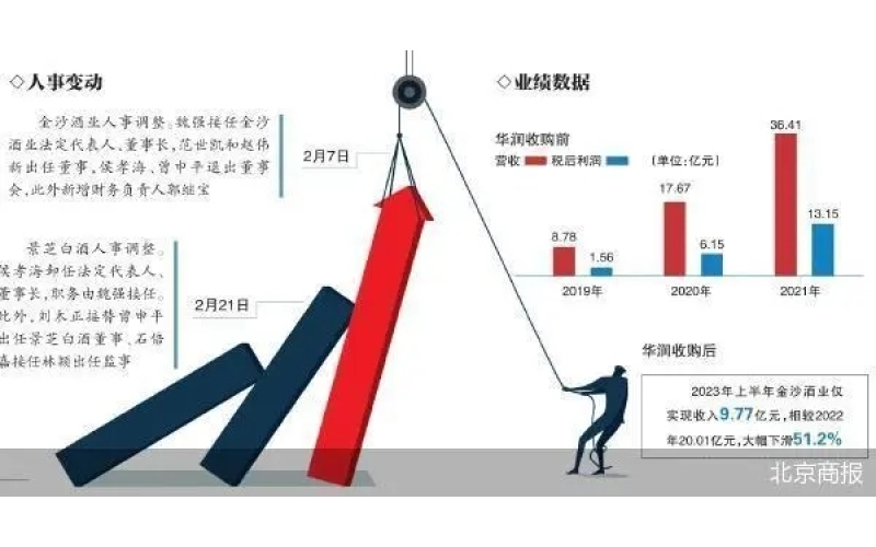 董事长闪电调整 华润系白酒饮“醒酒汤”