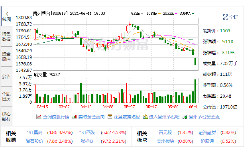 白酒股今日集体下跌背后 飞天茅台批发价创今年新低